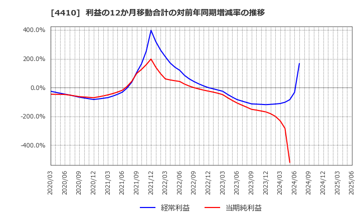 4410 ハリマ化成グループ(株): 利益の12か月移動合計の対前年同期増減率の推移