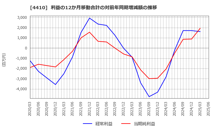 4410 ハリマ化成グループ(株): 利益の12か月移動合計の対前年同期増減額の推移