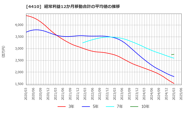 4410 ハリマ化成グループ(株): 経常利益12か月移動合計の平均値の推移
