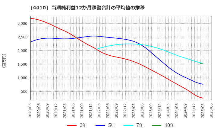 4410 ハリマ化成グループ(株): 当期純利益12か月移動合計の平均値の推移