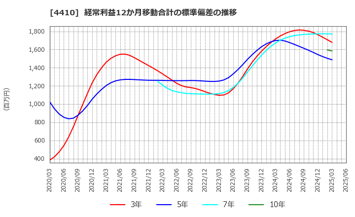 4410 ハリマ化成グループ(株): 経常利益12か月移動合計の標準偏差の推移