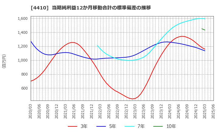 4410 ハリマ化成グループ(株): 当期純利益12か月移動合計の標準偏差の推移