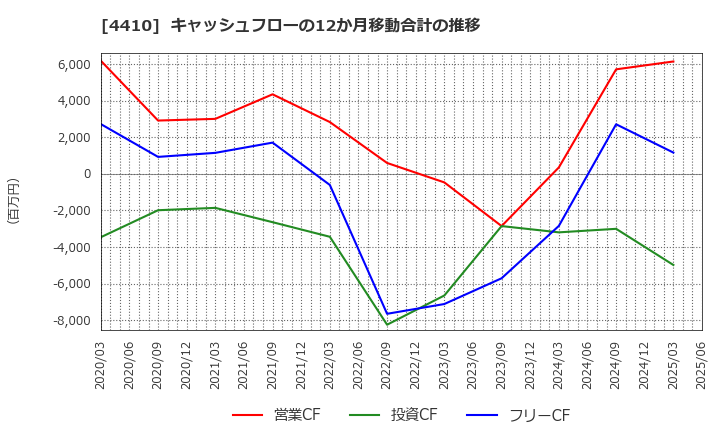 4410 ハリマ化成グループ(株): キャッシュフローの12か月移動合計の推移