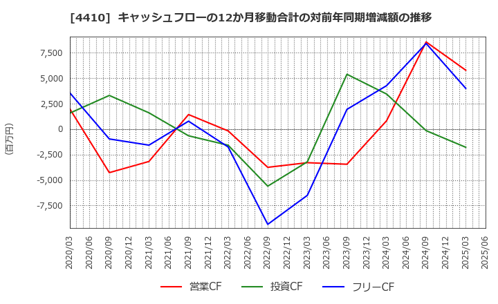 4410 ハリマ化成グループ(株): キャッシュフローの12か月移動合計の対前年同期増減額の推移
