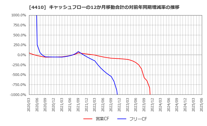 4410 ハリマ化成グループ(株): キャッシュフローの12か月移動合計の対前年同期増減率の推移