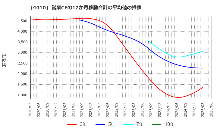 4410 ハリマ化成グループ(株): 営業CFの12か月移動合計の平均値の推移