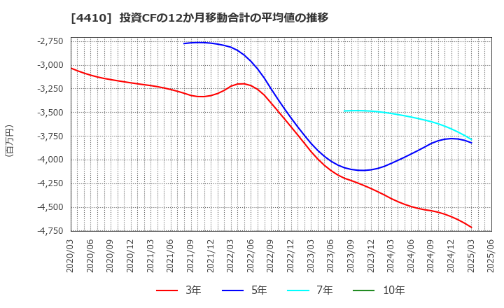 4410 ハリマ化成グループ(株): 投資CFの12か月移動合計の平均値の推移