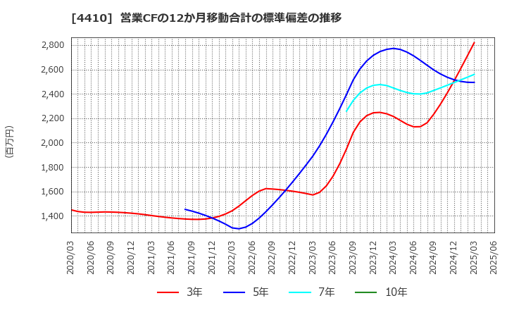 4410 ハリマ化成グループ(株): 営業CFの12か月移動合計の標準偏差の推移