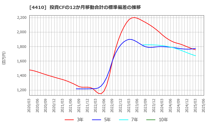 4410 ハリマ化成グループ(株): 投資CFの12か月移動合計の標準偏差の推移