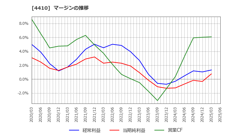 4410 ハリマ化成グループ(株): マージンの推移