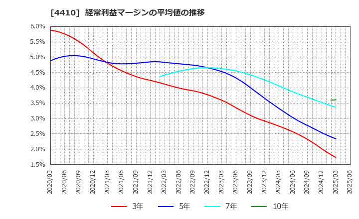 4410 ハリマ化成グループ(株): 経常利益マージンの平均値の推移