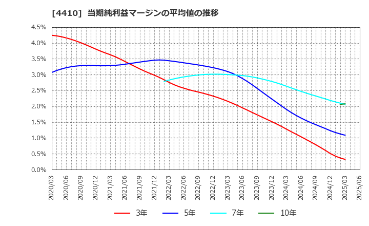 4410 ハリマ化成グループ(株): 当期純利益マージンの平均値の推移