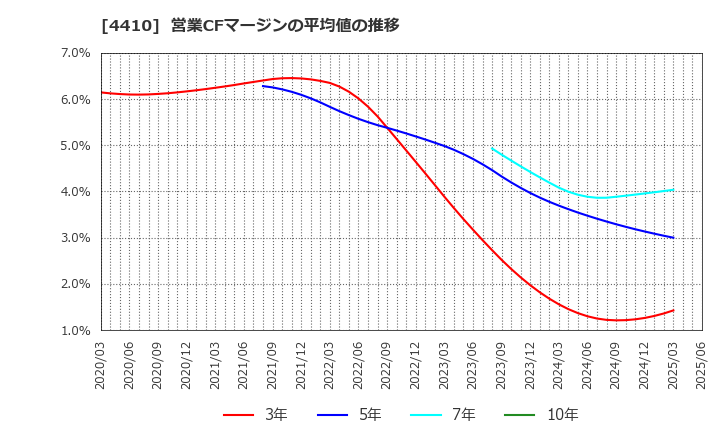4410 ハリマ化成グループ(株): 営業CFマージンの平均値の推移