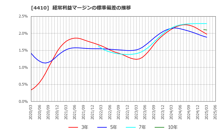 4410 ハリマ化成グループ(株): 経常利益マージンの標準偏差の推移