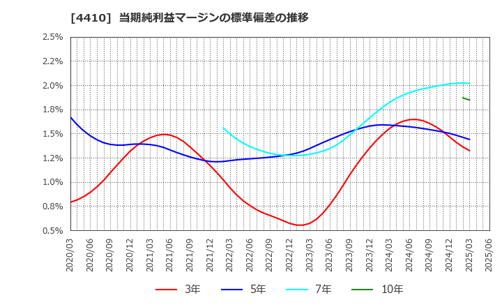 4410 ハリマ化成グループ(株): 当期純利益マージンの標準偏差の推移