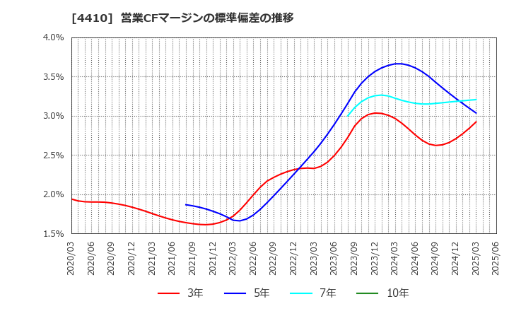4410 ハリマ化成グループ(株): 営業CFマージンの標準偏差の推移