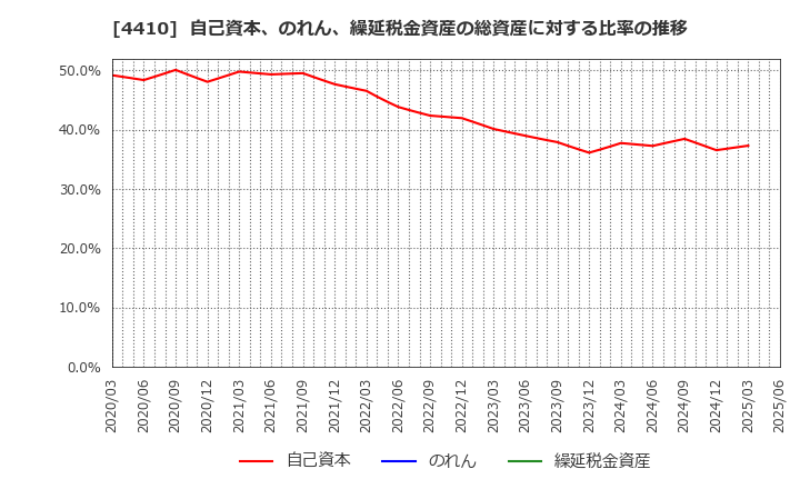 4410 ハリマ化成グループ(株): 自己資本、のれん、繰延税金資産の総資産に対する比率の推移