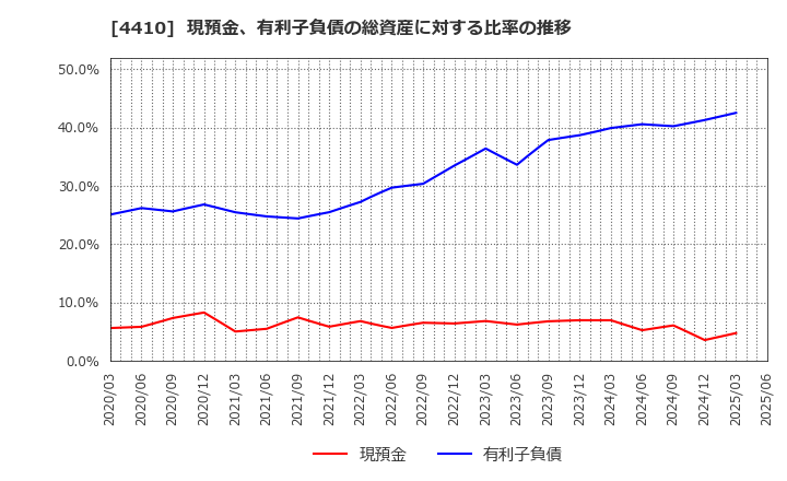 4410 ハリマ化成グループ(株): 現預金、有利子負債の総資産に対する比率の推移