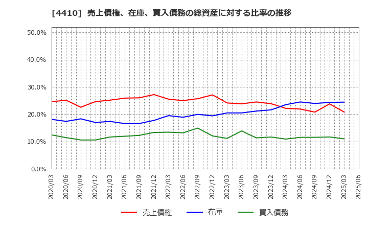 4410 ハリマ化成グループ(株): 売上債権、在庫、買入債務の総資産に対する比率の推移