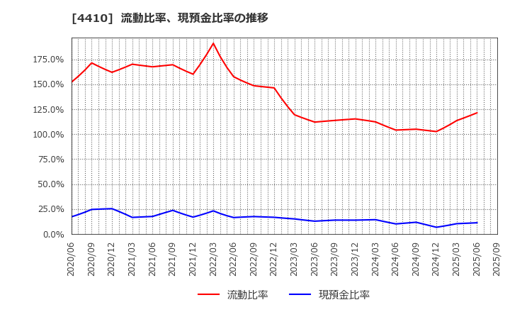 4410 ハリマ化成グループ(株): 流動比率、当座比率、現預金比率の推移