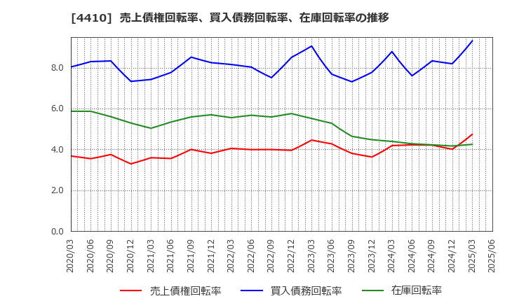 4410 ハリマ化成グループ(株): 売上債権回転率、買入債務回転率、在庫回転率の推移