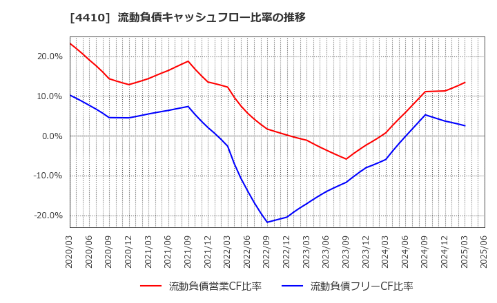 4410 ハリマ化成グループ(株): 流動負債キャッシュフロー比率の推移