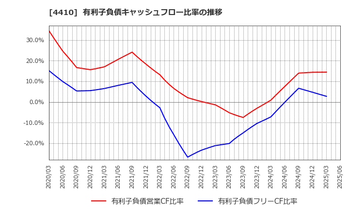 4410 ハリマ化成グループ(株): 有利子負債キャッシュフロー比率の推移