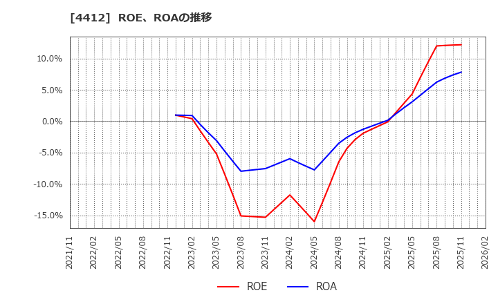 4412 (株)サイエンスアーツ: ROE、ROAの推移