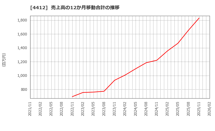 4412 (株)サイエンスアーツ: 売上高の12か月移動合計の推移