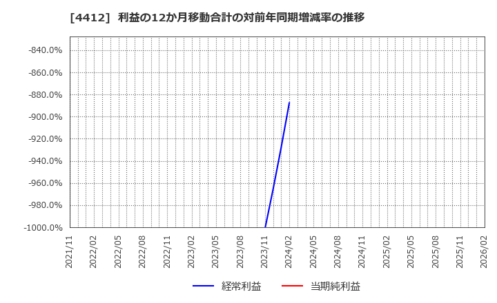 4412 (株)サイエンスアーツ: 利益の12か月移動合計の対前年同期増減率の推移