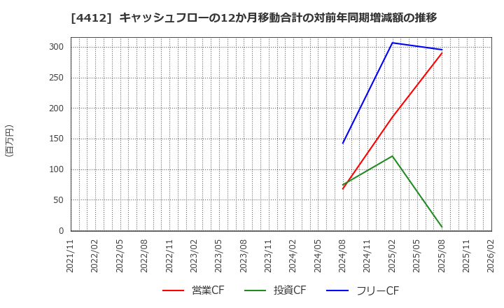 4412 (株)サイエンスアーツ: キャッシュフローの12か月移動合計の対前年同期増減額の推移