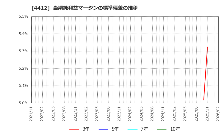 4412 (株)サイエンスアーツ: 当期純利益マージンの標準偏差の推移
