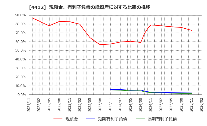 4412 (株)サイエンスアーツ: 現預金、有利子負債の総資産に対する比率の推移