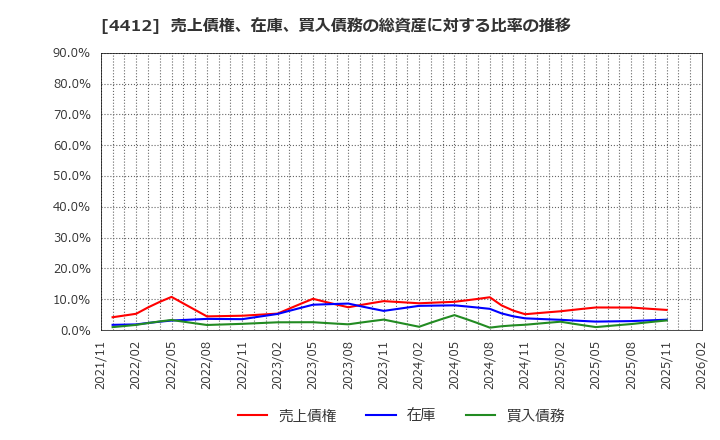 4412 (株)サイエンスアーツ: 売上債権、在庫、買入債務の総資産に対する比率の推移