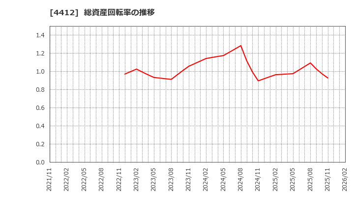 4412 (株)サイエンスアーツ: 総資産回転率の推移