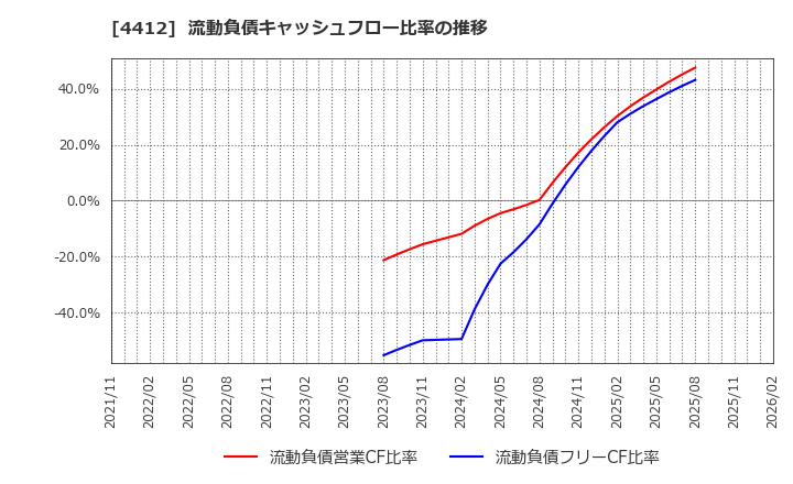 4412 (株)サイエンスアーツ: 流動負債キャッシュフロー比率の推移