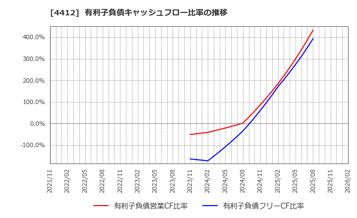 4412 (株)サイエンスアーツ: 有利子負債キャッシュフロー比率の推移