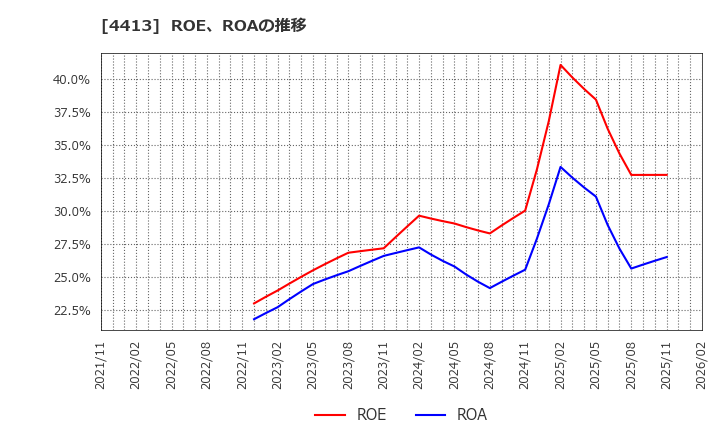 4413 (株)ボードルア: ROE、ROAの推移
