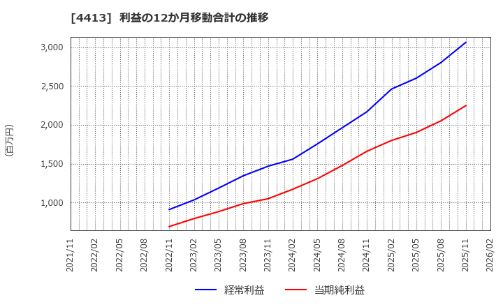 4413 (株)ボードルア: 利益の12か月移動合計の推移