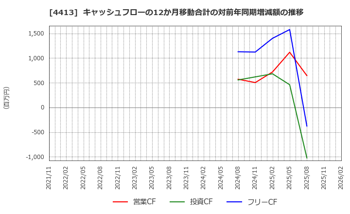 4413 (株)ボードルア: キャッシュフローの12か月移動合計の対前年同期増減額の推移