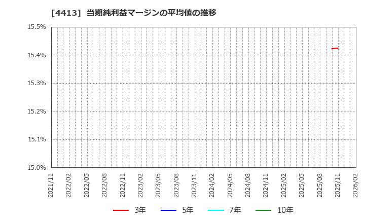 4413 (株)ボードルア: 当期純利益マージンの平均値の推移