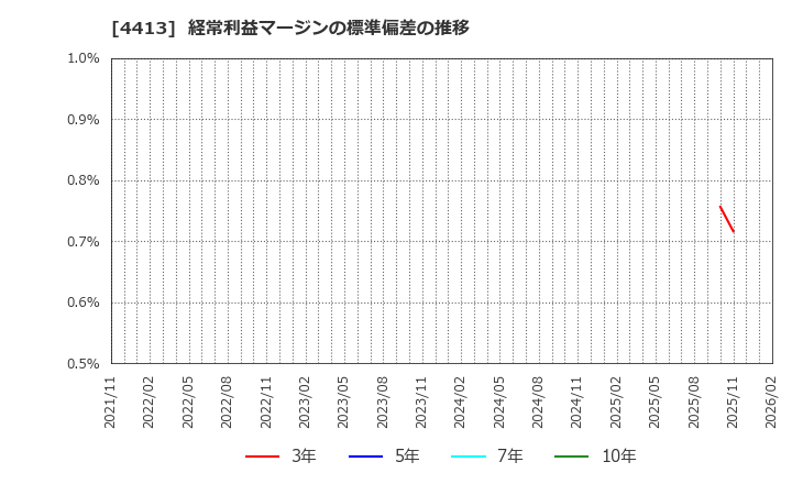 4413 (株)ボードルア: 経常利益マージンの標準偏差の推移