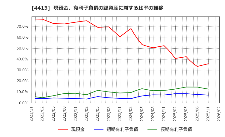 4413 (株)ボードルア: 現預金、有利子負債の総資産に対する比率の推移