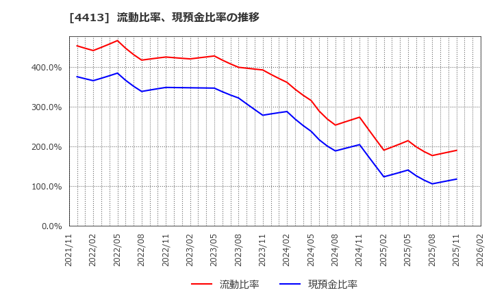 4413 (株)ボードルア: 流動比率、現預金比率の推移