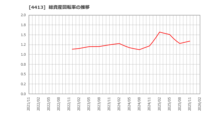 4413 (株)ボードルア: 総資産回転率の推移