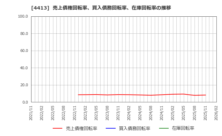 4413 (株)ボードルア: 売上債権回転率、買入債務回転率、在庫回転率の推移