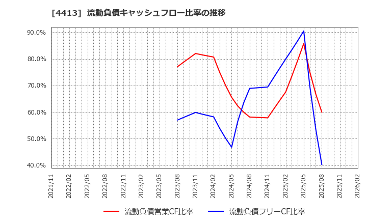 4413 (株)ボードルア: 流動負債キャッシュフロー比率の推移