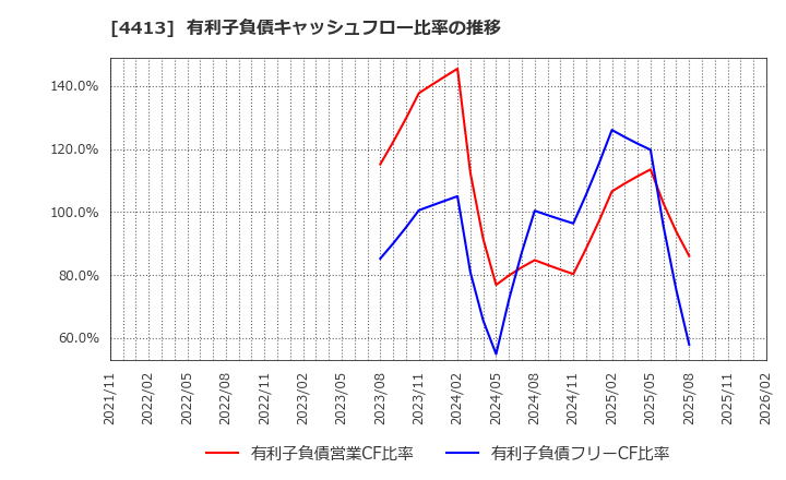 4413 (株)ボードルア: 有利子負債キャッシュフロー比率の推移