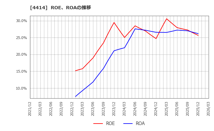 4414 (株)フレクト: ROE、ROAの推移