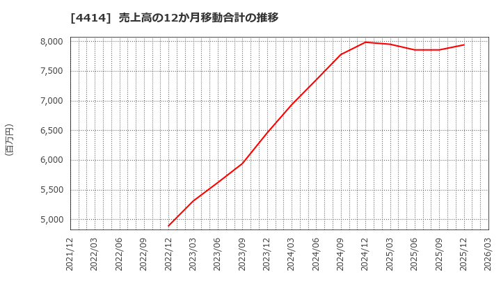 4414 (株)フレクト: 売上高の12か月移動合計の推移
